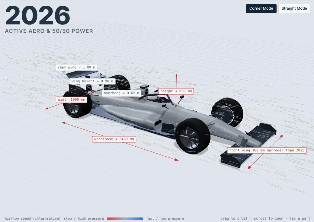 Aero Atlas showing the 2026 regulation car with dimension lines for width, wheelbase, height and front wing