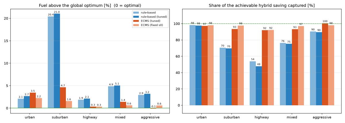 Chart of each controller's fuel gap to the dynamic-programming optimum across five driving cycles