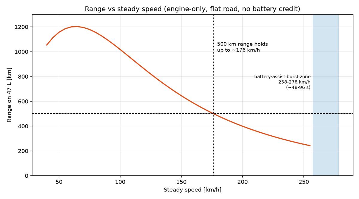 Chart of range against steady speed